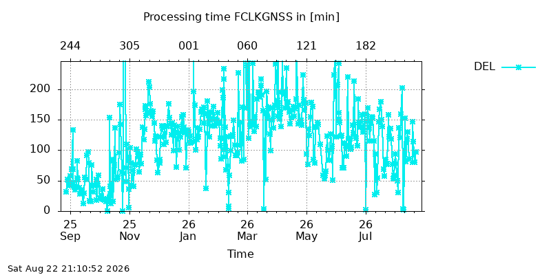 FCLKGNSS del year