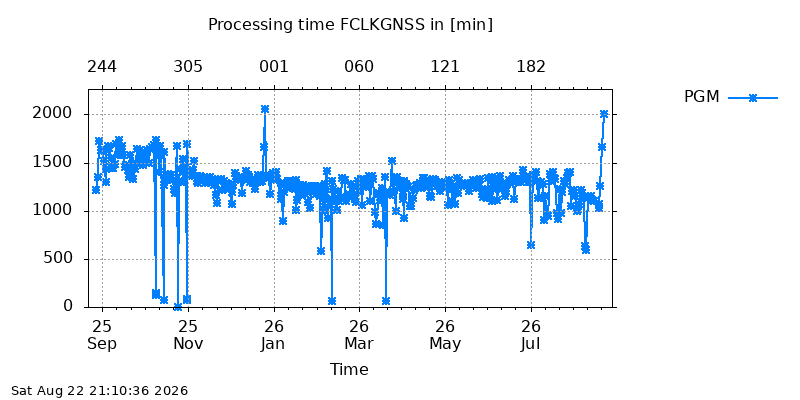 FCLKGNSS pgm year