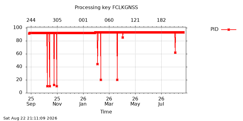 FCLKGNSS pid year