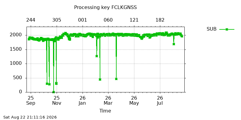 FCLKGNSS sub year