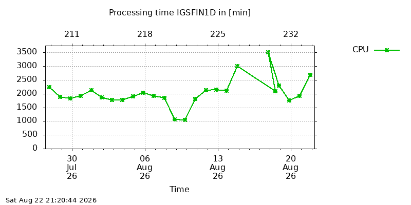 IGSFIN1D cpu month