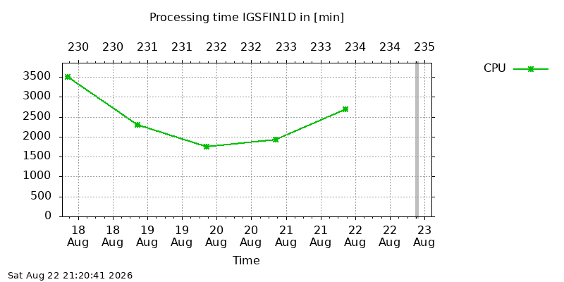 IGSFIN1D cpu week