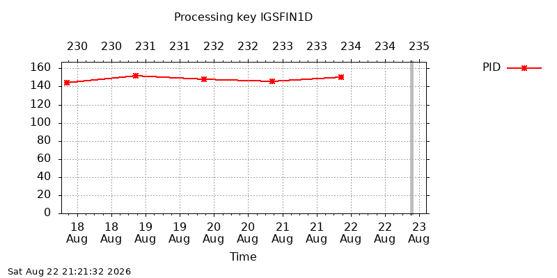 IGSFIN1D pid week