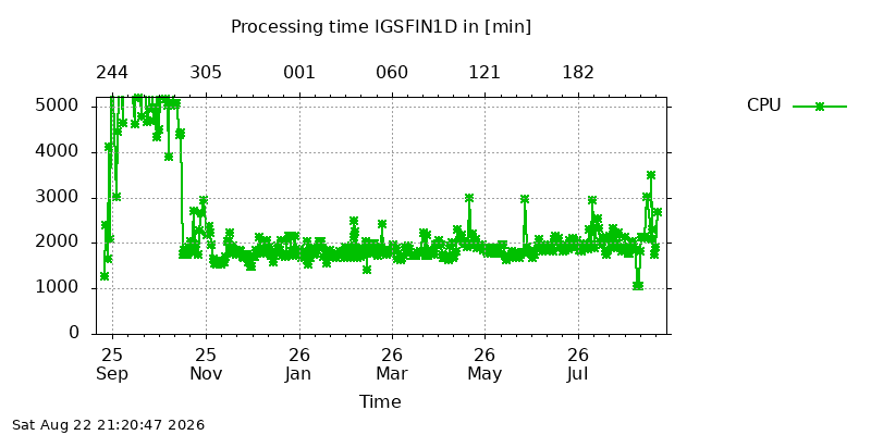 IGSFIN1D cpu year