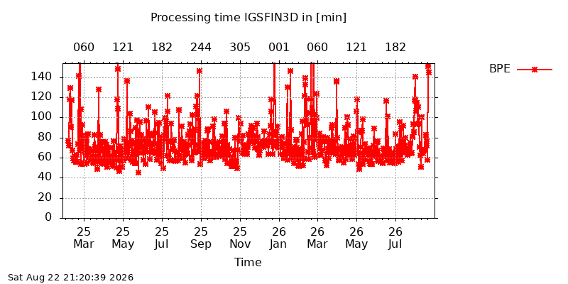IGSFIN3D BPE all