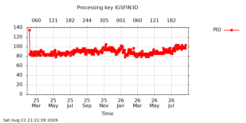 IGSFIN3D pid all