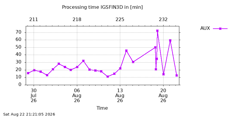 IGSFIN3D aux month