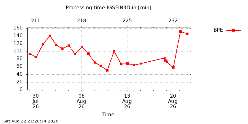 IGSFIN3D BPE month