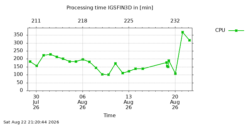 IGSFIN3D cpu month