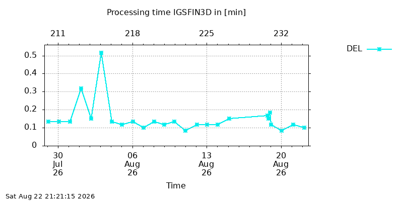 IGSFIN3D del month