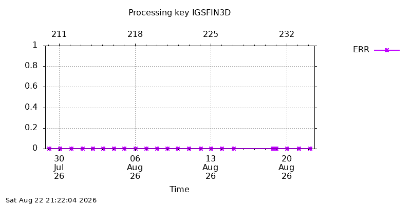 IGSFIN3D err month