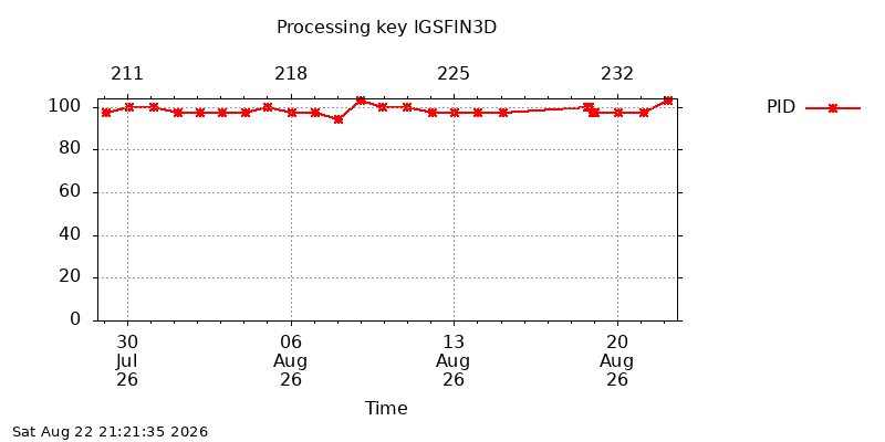 IGSFIN3D pid month