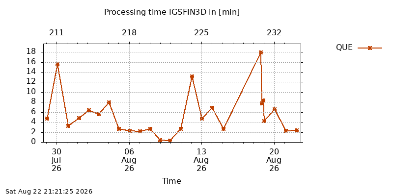 IGSFIN3D que month