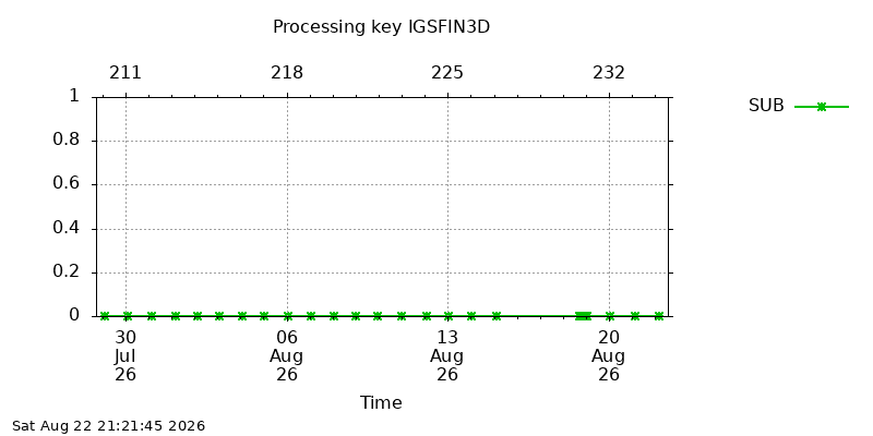 IGSFIN3D sub month