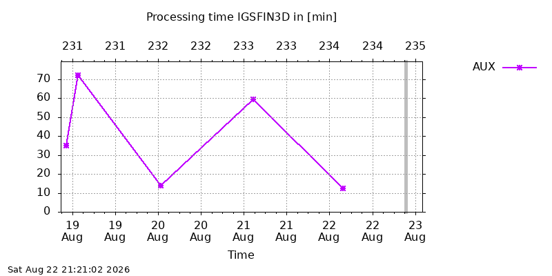 IGSFIN3D aux week
