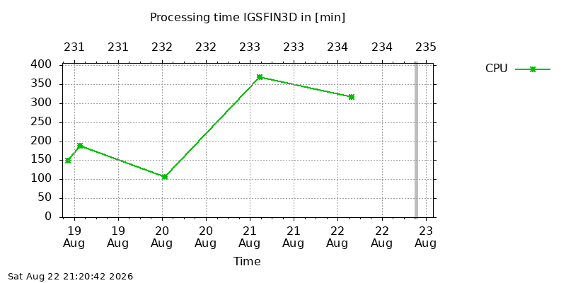 IGSFIN3D cpu week