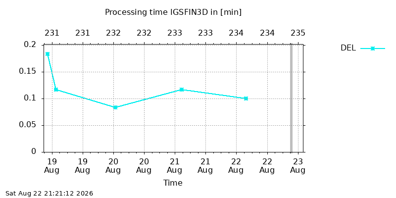 IGSFIN3D del week