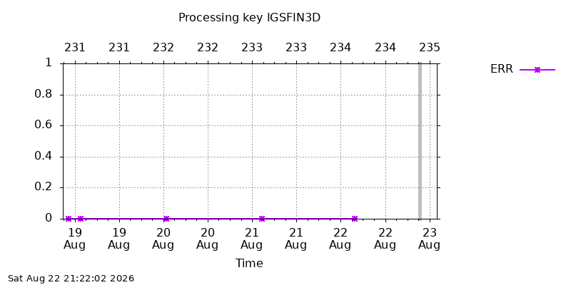 IGSFIN3D err week