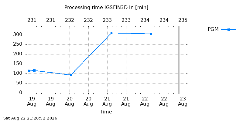 IGSFIN3D pgm week