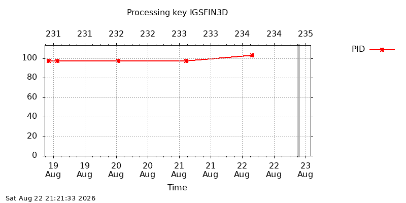 IGSFIN3D pid week