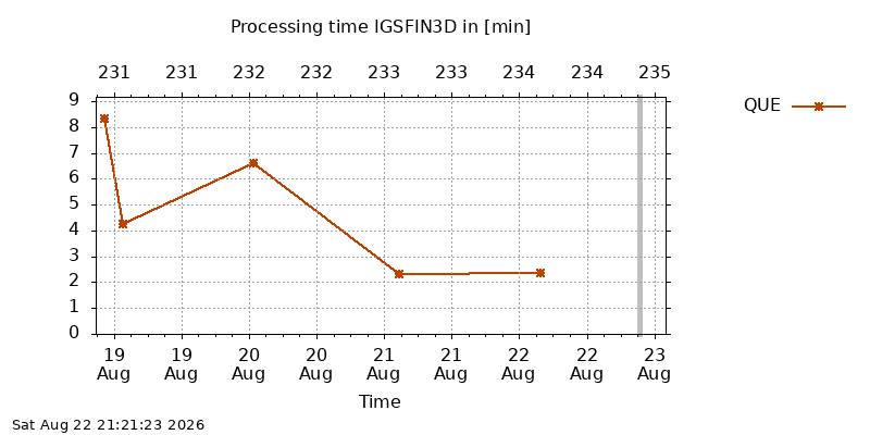 IGSFIN3D que week