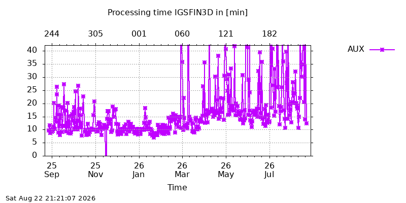 IGSFIN3D aux year