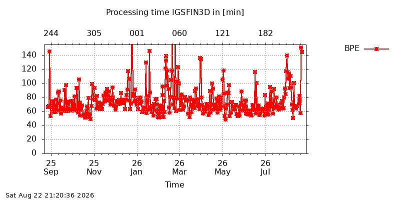IGSFIN3D BPE year
