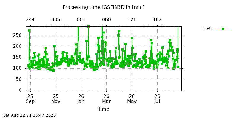 IGSFIN3D cpu year