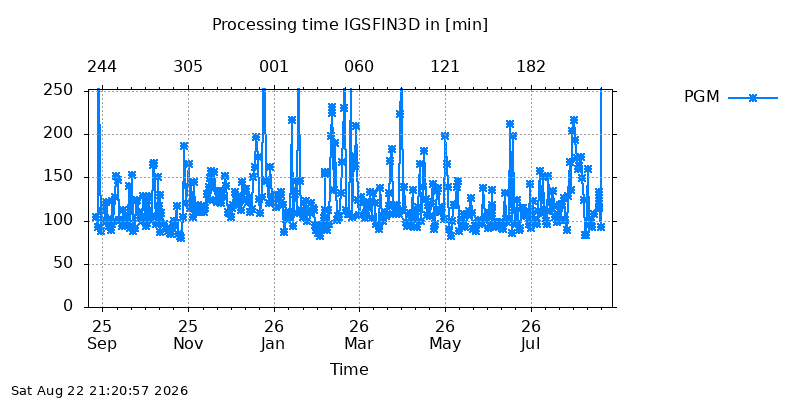 IGSFIN3D pgm year