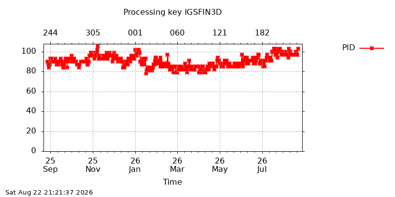 IGSFIN3D pid year