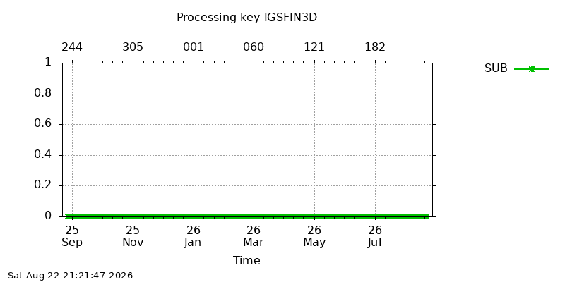 IGSFIN3D sub year