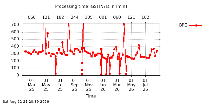 IGSFIN7D BPE all
