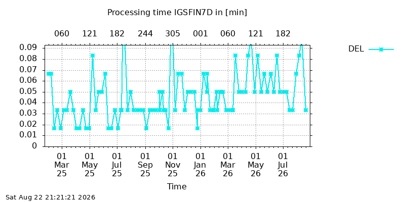 IGSFIN7D del all
