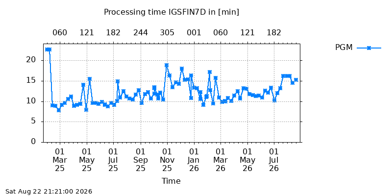 IGSFIN7D pgm all