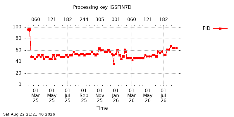 IGSFIN7D pid all