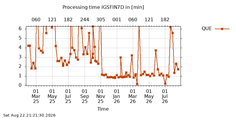 IGSFIN7D que all