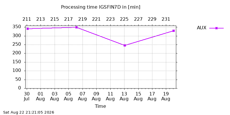 IGSFIN7D aux month