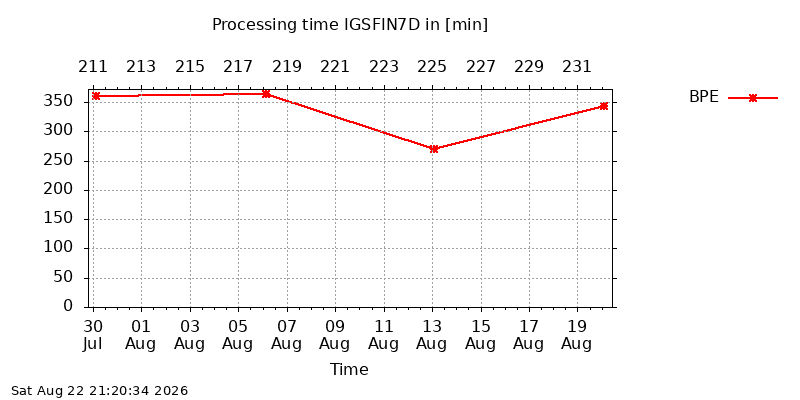 IGSFIN7D BPE month