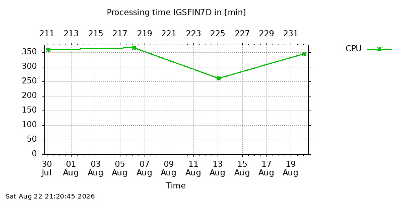 IGSFIN7D cpu month