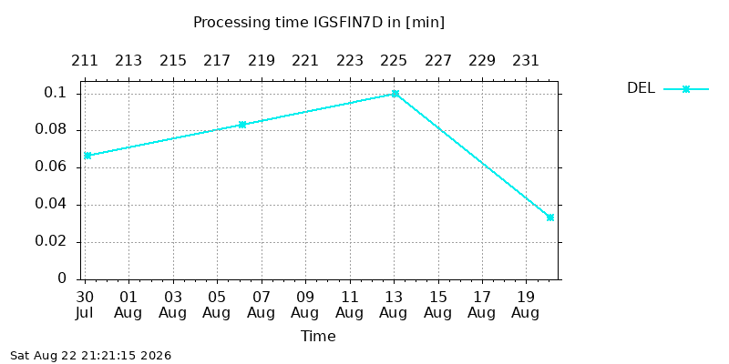 IGSFIN7D del month