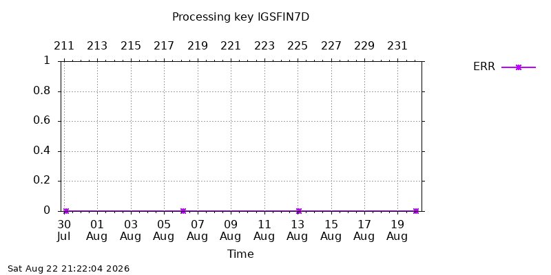 IGSFIN7D err month