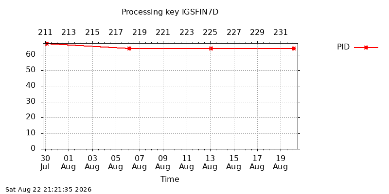 IGSFIN7D pid month