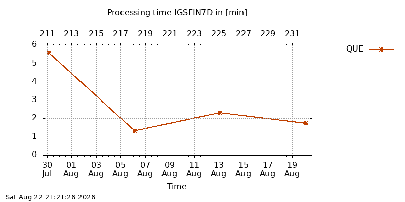 IGSFIN7D que month