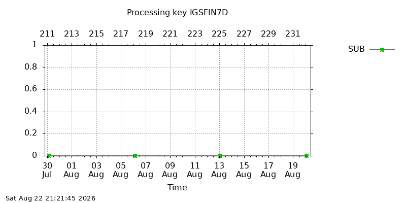 IGSFIN7D sub month