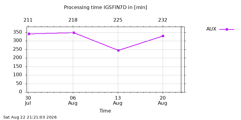 IGSFIN7D aux week