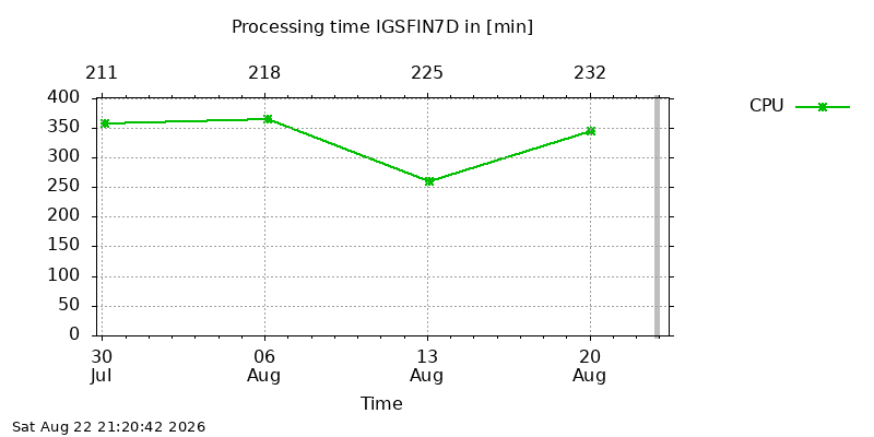 IGSFIN7D cpu week