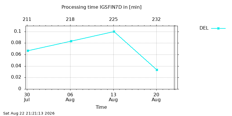IGSFIN7D del week