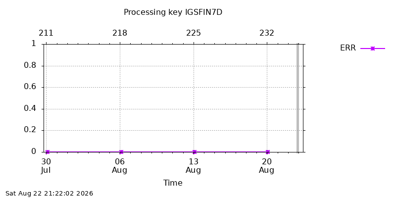 IGSFIN7D err week