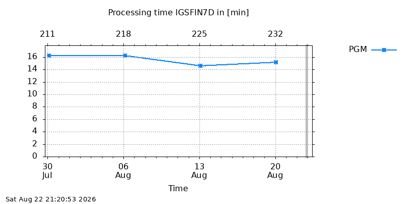 IGSFIN7D pgm week