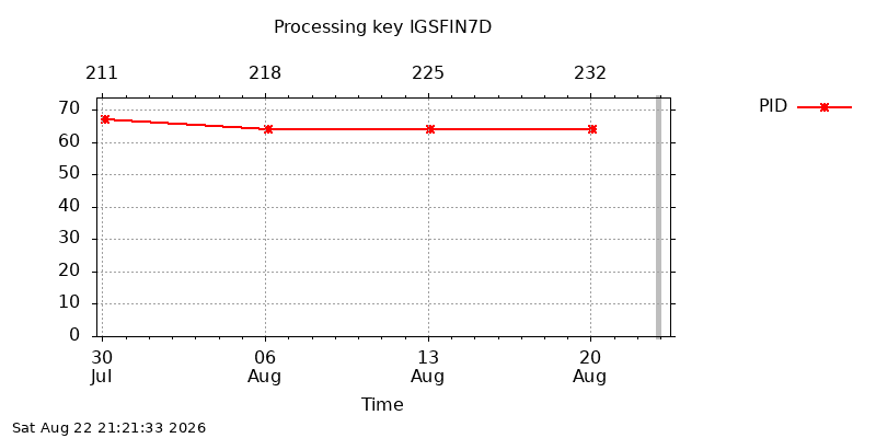 IGSFIN7D pid week